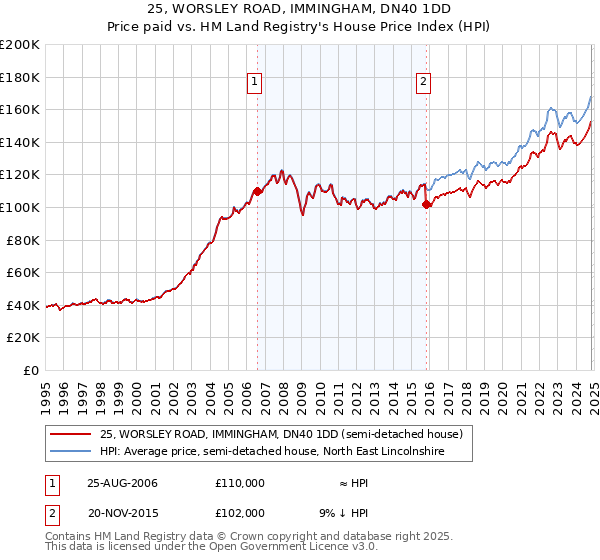 25, WORSLEY ROAD, IMMINGHAM, DN40 1DD: Price paid vs HM Land Registry's House Price Index