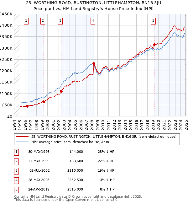 25, WORTHING ROAD, RUSTINGTON, LITTLEHAMPTON, BN16 3JU: Price paid vs HM Land Registry's House Price Index