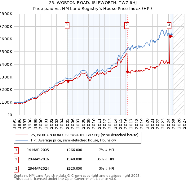 25, WORTON ROAD, ISLEWORTH, TW7 6HJ: Price paid vs HM Land Registry's House Price Index