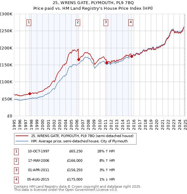 25, WRENS GATE, PLYMOUTH, PL9 7BQ: Price paid vs HM Land Registry's House Price Index