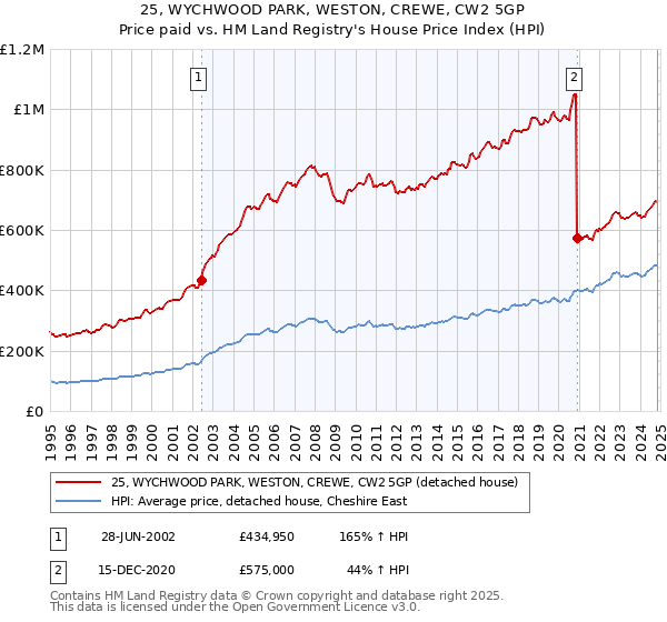 25, WYCHWOOD PARK, WESTON, CREWE, CW2 5GP: Price paid vs HM Land Registry's House Price Index