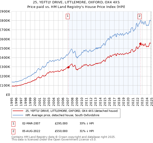 25, YEFTLY DRIVE, LITTLEMORE, OXFORD, OX4 4XS: Price paid vs HM Land Registry's House Price Index