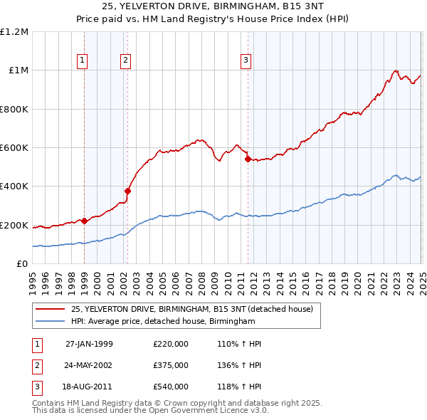 25, YELVERTON DRIVE, BIRMINGHAM, B15 3NT: Price paid vs HM Land Registry's House Price Index