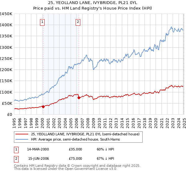 25, YEOLLAND LANE, IVYBRIDGE, PL21 0YL: Price paid vs HM Land Registry's House Price Index