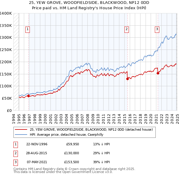 25, YEW GROVE, WOODFIELDSIDE, BLACKWOOD, NP12 0DD: Price paid vs HM Land Registry's House Price Index