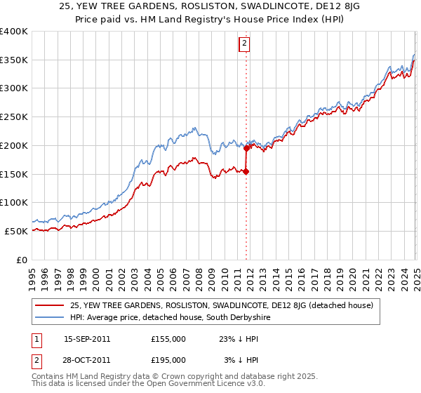 25, YEW TREE GARDENS, ROSLISTON, SWADLINCOTE, DE12 8JG: Price paid vs HM Land Registry's House Price Index