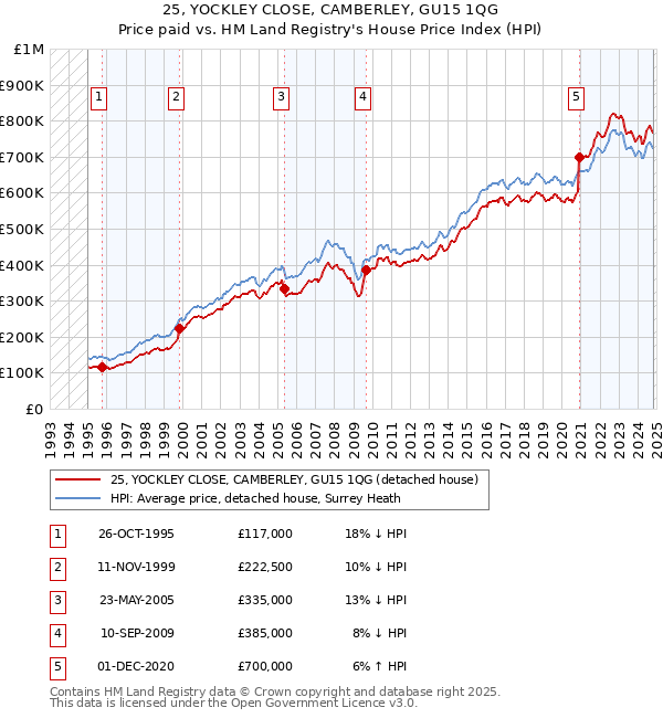 25, YOCKLEY CLOSE, CAMBERLEY, GU15 1QG: Price paid vs HM Land Registry's House Price Index