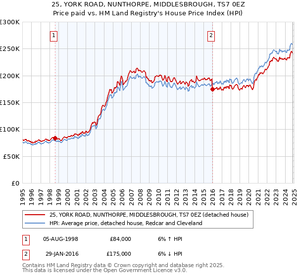 25, YORK ROAD, NUNTHORPE, MIDDLESBROUGH, TS7 0EZ: Price paid vs HM Land Registry's House Price Index