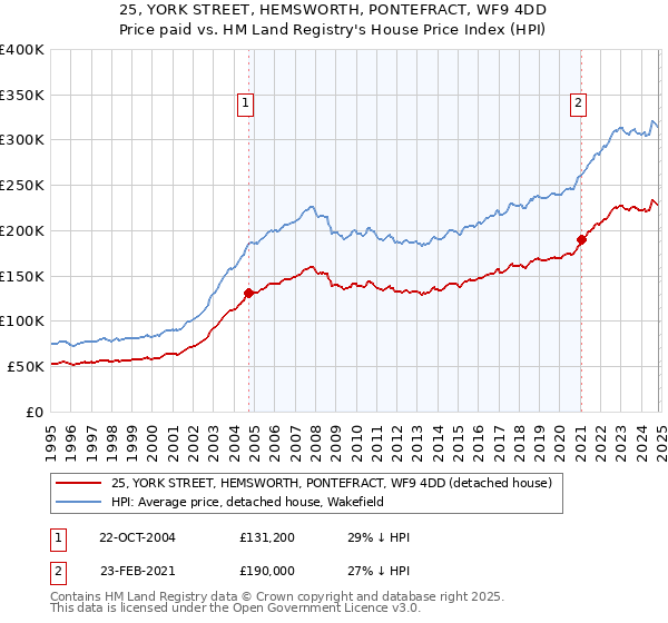 25, YORK STREET, HEMSWORTH, PONTEFRACT, WF9 4DD: Price paid vs HM Land Registry's House Price Index