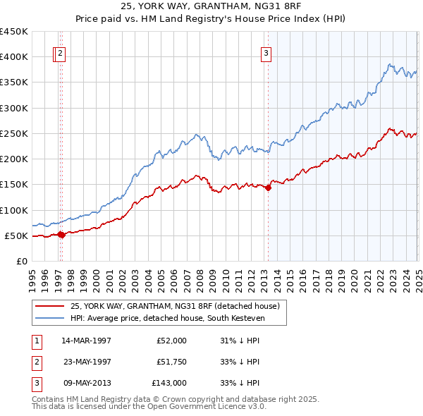 25, YORK WAY, GRANTHAM, NG31 8RF: Price paid vs HM Land Registry's House Price Index