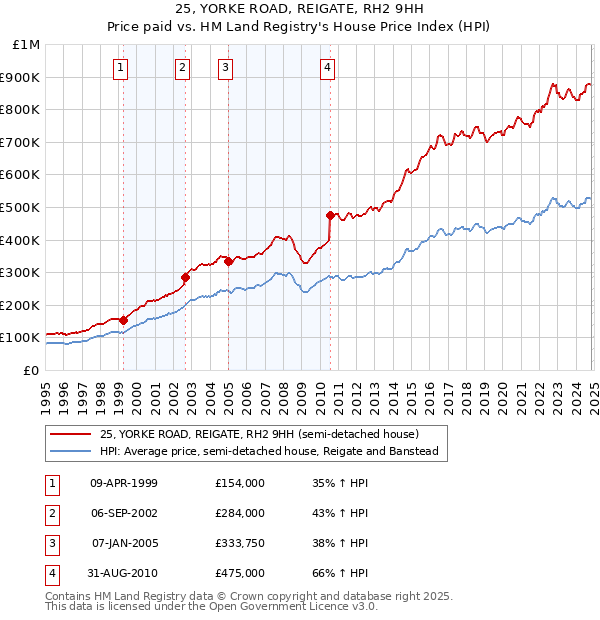 25, YORKE ROAD, REIGATE, RH2 9HH: Price paid vs HM Land Registry's House Price Index