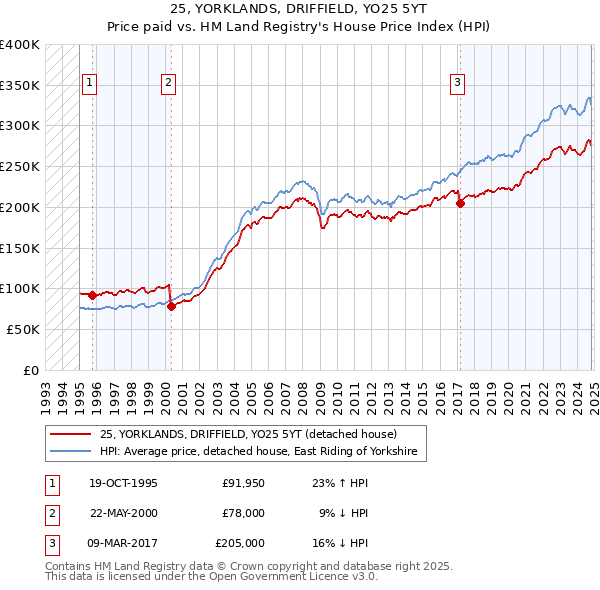 25, YORKLANDS, DRIFFIELD, YO25 5YT: Price paid vs HM Land Registry's House Price Index