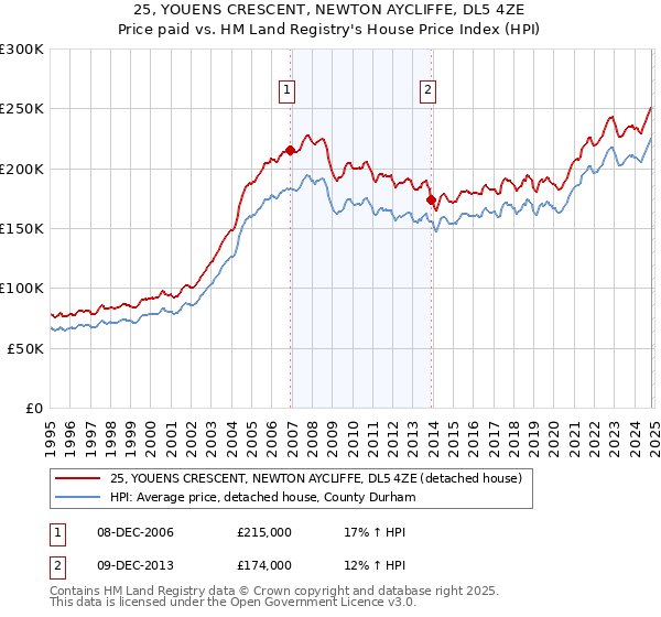 25, YOUENS CRESCENT, NEWTON AYCLIFFE, DL5 4ZE: Price paid vs HM Land Registry's House Price Index