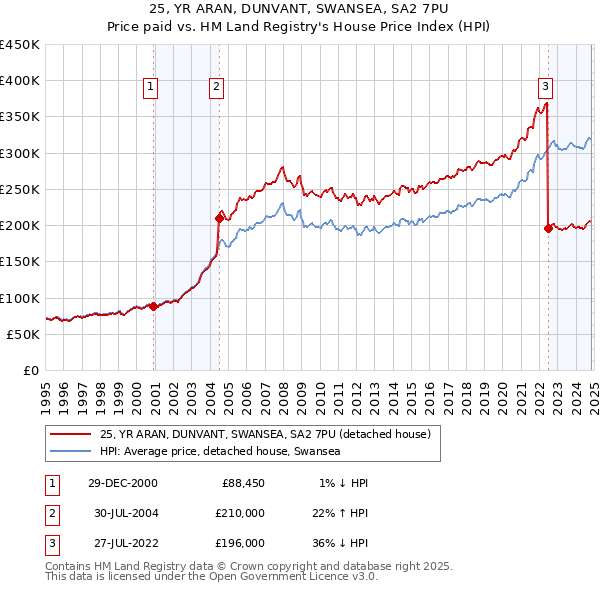 25, YR ARAN, DUNVANT, SWANSEA, SA2 7PU: Price paid vs HM Land Registry's House Price Index