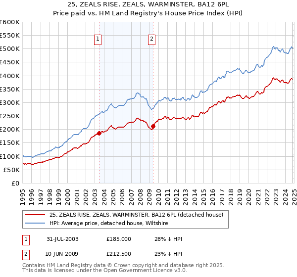 25, ZEALS RISE, ZEALS, WARMINSTER, BA12 6PL: Price paid vs HM Land Registry's House Price Index