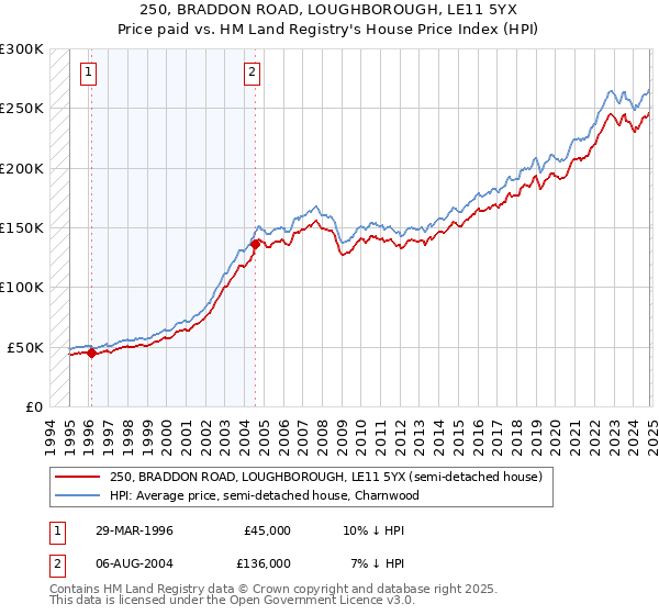 250, BRADDON ROAD, LOUGHBOROUGH, LE11 5YX: Price paid vs HM Land Registry's House Price Index