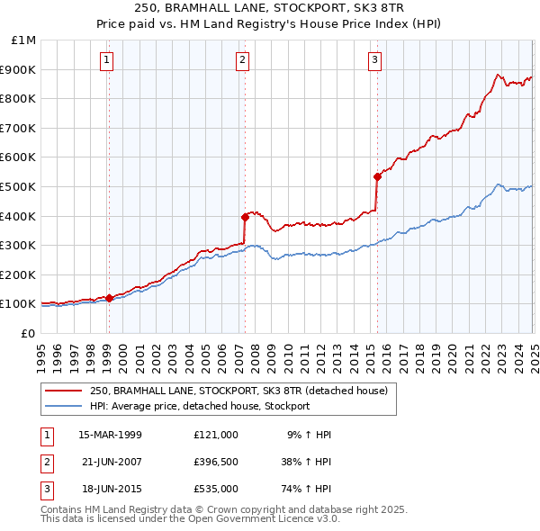 250, BRAMHALL LANE, STOCKPORT, SK3 8TR: Price paid vs HM Land Registry's House Price Index