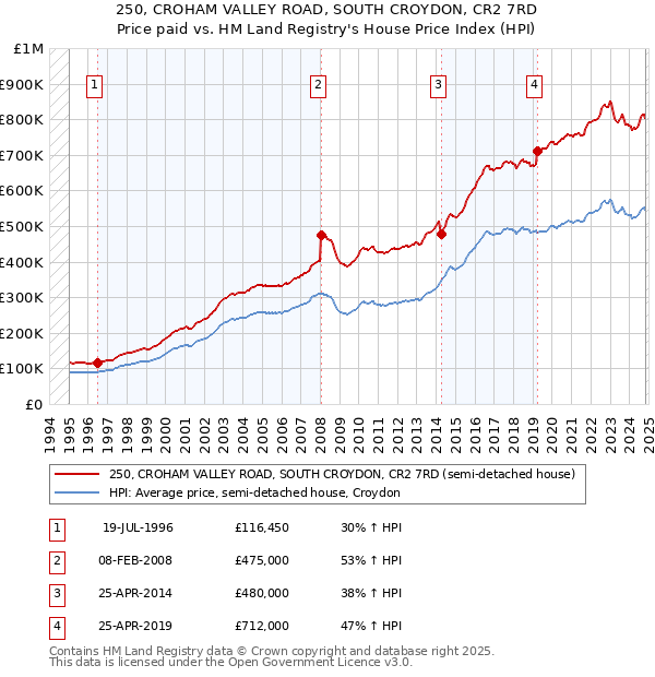 250, CROHAM VALLEY ROAD, SOUTH CROYDON, CR2 7RD: Price paid vs HM Land Registry's House Price Index