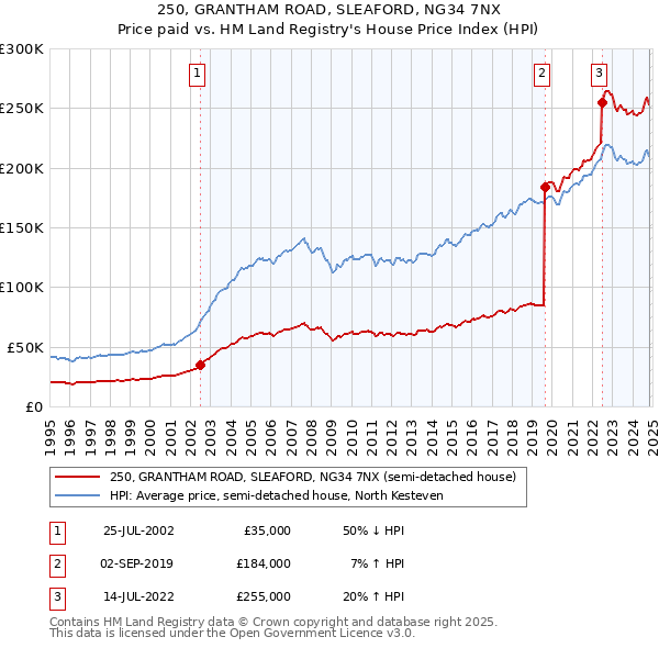 250, GRANTHAM ROAD, SLEAFORD, NG34 7NX: Price paid vs HM Land Registry's House Price Index