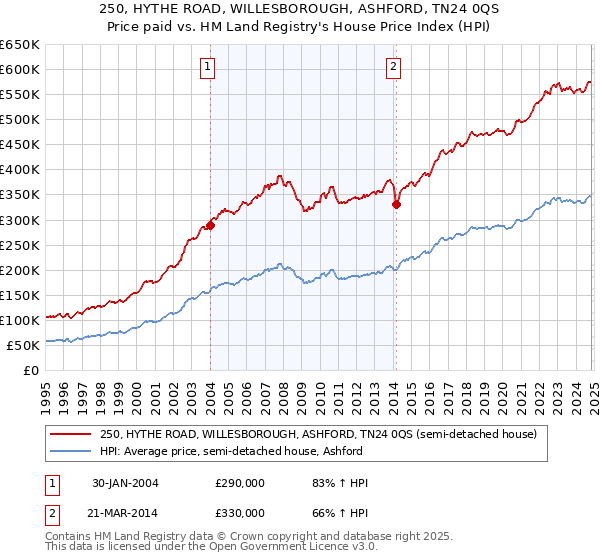 250, HYTHE ROAD, WILLESBOROUGH, ASHFORD, TN24 0QS: Price paid vs HM Land Registry's House Price Index