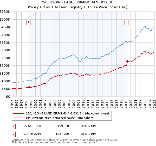 250, JIGGINS LANE, BIRMINGHAM, B32 3HJ: Price paid vs HM Land Registry's House Price Index