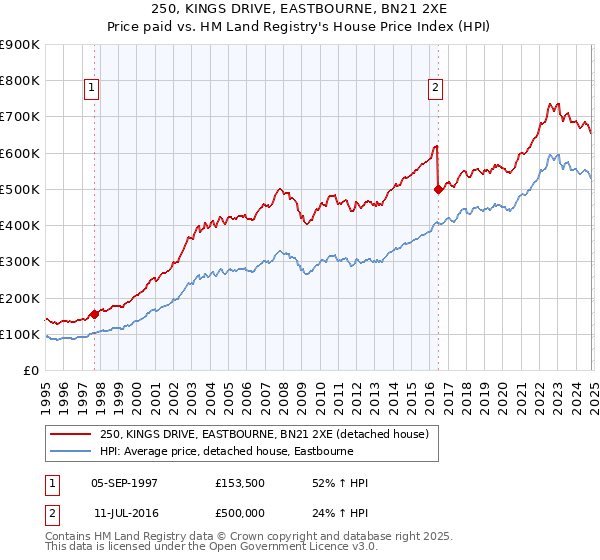 250, KINGS DRIVE, EASTBOURNE, BN21 2XE: Price paid vs HM Land Registry's House Price Index