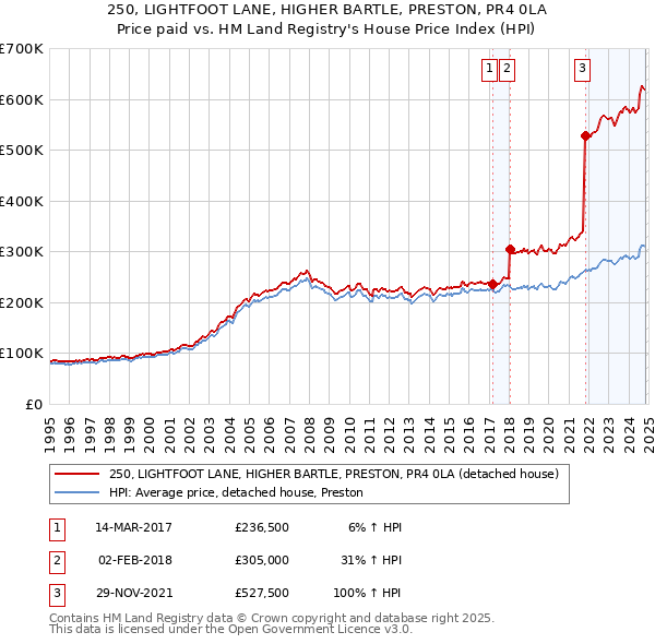 250, LIGHTFOOT LANE, HIGHER BARTLE, PRESTON, PR4 0LA: Price paid vs HM Land Registry's House Price Index