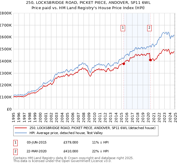 250, LOCKSBRIDGE ROAD, PICKET PIECE, ANDOVER, SP11 6WL: Price paid vs HM Land Registry's House Price Index