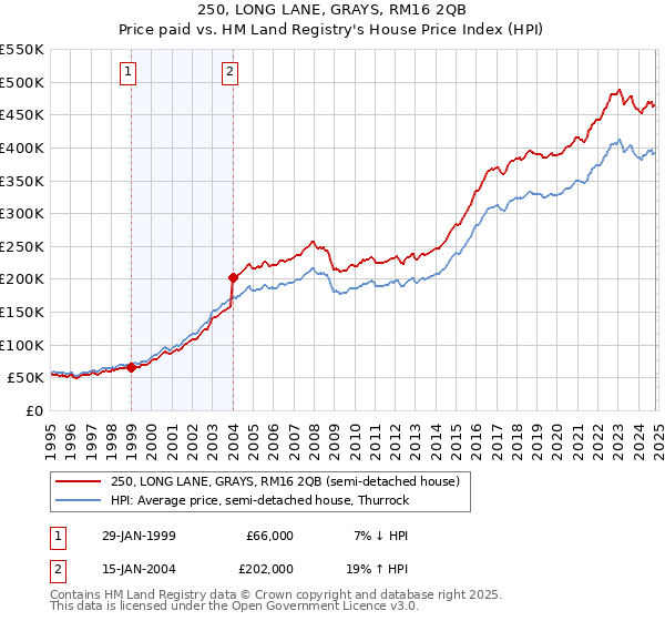 250, LONG LANE, GRAYS, RM16 2QB: Price paid vs HM Land Registry's House Price Index