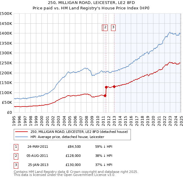 250, MILLIGAN ROAD, LEICESTER, LE2 8FD: Price paid vs HM Land Registry's House Price Index