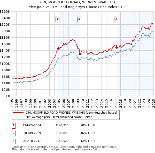 250, MOORFIELD ROAD, WIDNES, WA8 3HG: Price paid vs HM Land Registry's House Price Index