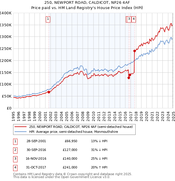 250, NEWPORT ROAD, CALDICOT, NP26 4AF: Price paid vs HM Land Registry's House Price Index