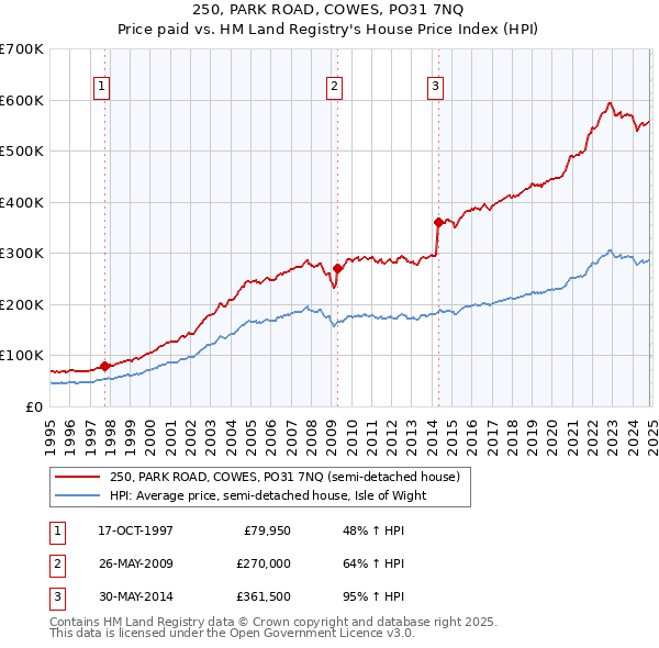 250, PARK ROAD, COWES, PO31 7NQ: Price paid vs HM Land Registry's House Price Index