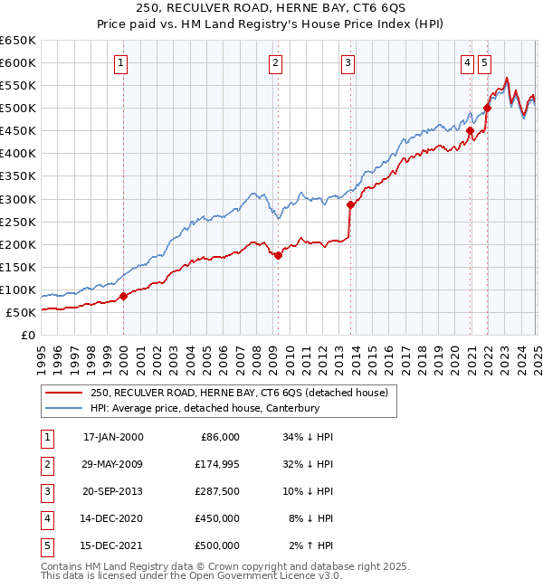 250, RECULVER ROAD, HERNE BAY, CT6 6QS: Price paid vs HM Land Registry's House Price Index