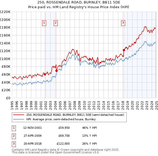 250, ROSSENDALE ROAD, BURNLEY, BB11 5DE: Price paid vs HM Land Registry's House Price Index