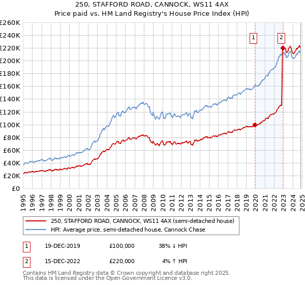 250, STAFFORD ROAD, CANNOCK, WS11 4AX: Price paid vs HM Land Registry's House Price Index