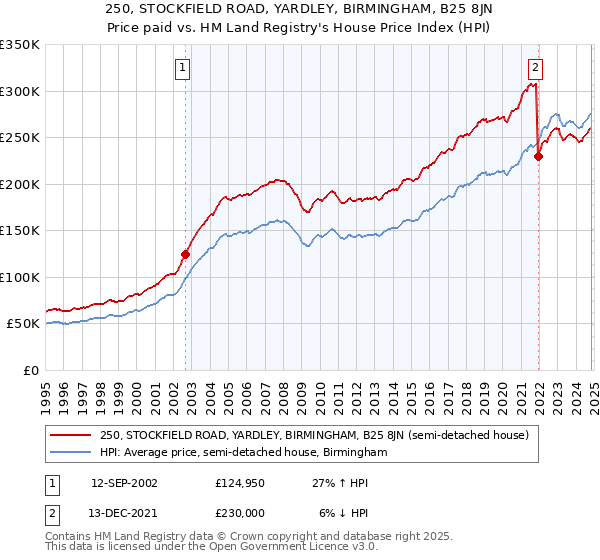 250, STOCKFIELD ROAD, YARDLEY, BIRMINGHAM, B25 8JN: Price paid vs HM Land Registry's House Price Index