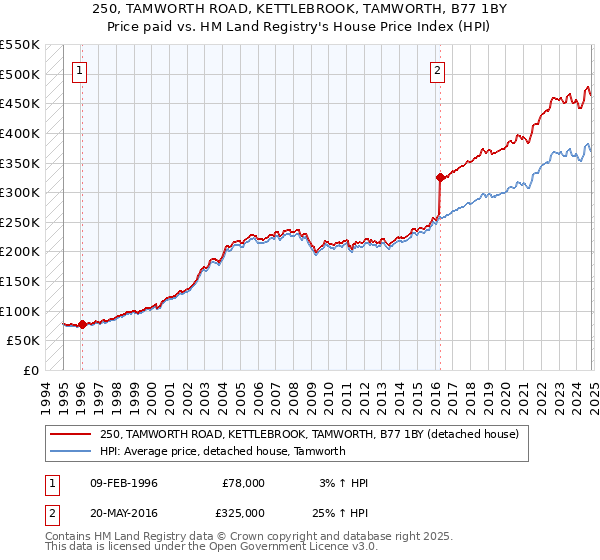 250, TAMWORTH ROAD, KETTLEBROOK, TAMWORTH, B77 1BY: Price paid vs HM Land Registry's House Price Index