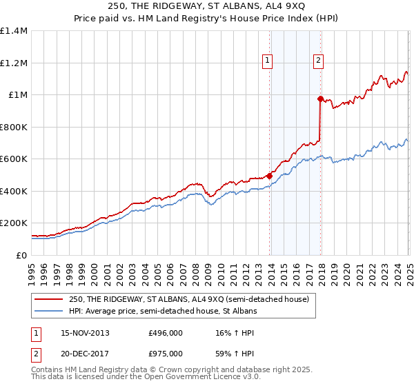 250, THE RIDGEWAY, ST ALBANS, AL4 9XQ: Price paid vs HM Land Registry's House Price Index