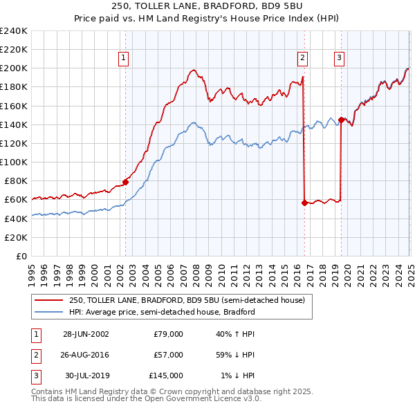 250, TOLLER LANE, BRADFORD, BD9 5BU: Price paid vs HM Land Registry's House Price Index