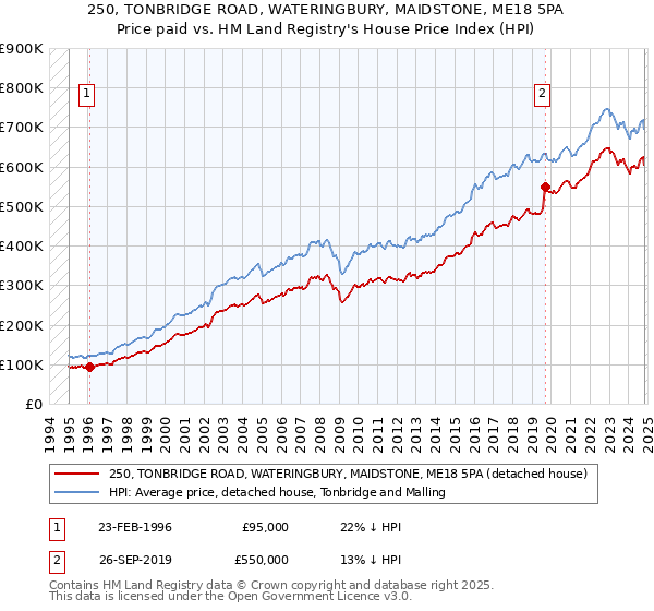 250, TONBRIDGE ROAD, WATERINGBURY, MAIDSTONE, ME18 5PA: Price paid vs HM Land Registry's House Price Index