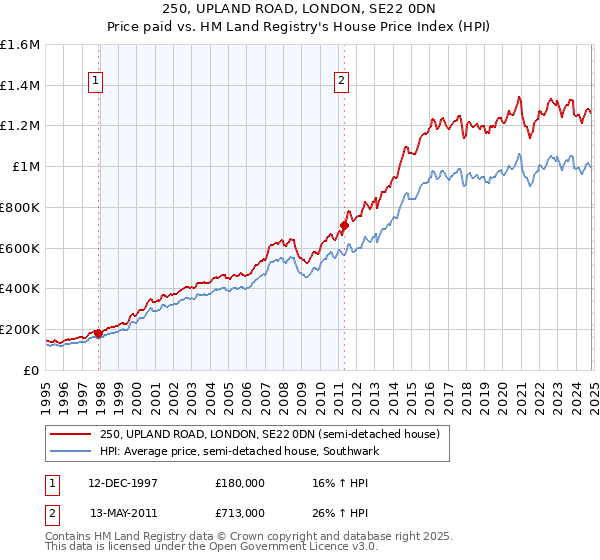 250, UPLAND ROAD, LONDON, SE22 0DN: Price paid vs HM Land Registry's House Price Index