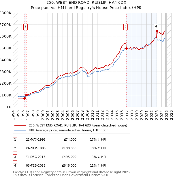 250, WEST END ROAD, RUISLIP, HA4 6DX: Price paid vs HM Land Registry's House Price Index