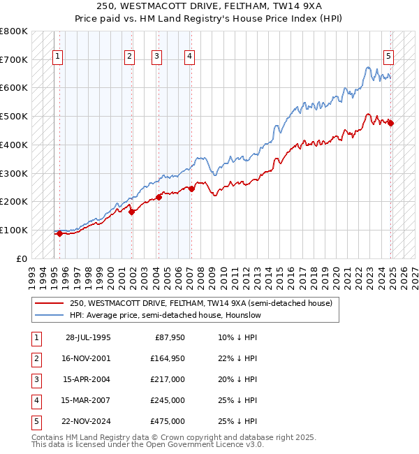 250, WESTMACOTT DRIVE, FELTHAM, TW14 9XA: Price paid vs HM Land Registry's House Price Index