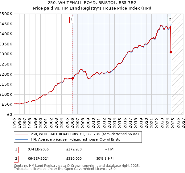 250, WHITEHALL ROAD, BRISTOL, BS5 7BG: Price paid vs HM Land Registry's House Price Index