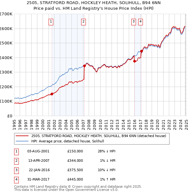 2505, STRATFORD ROAD, HOCKLEY HEATH, SOLIHULL, B94 6NN: Price paid vs HM Land Registry's House Price Index