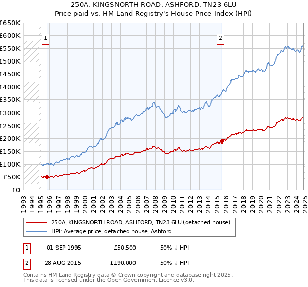 250A, KINGSNORTH ROAD, ASHFORD, TN23 6LU: Price paid vs HM Land Registry's House Price Index