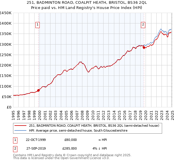 251, BADMINTON ROAD, COALPIT HEATH, BRISTOL, BS36 2QL: Price paid vs HM Land Registry's House Price Index