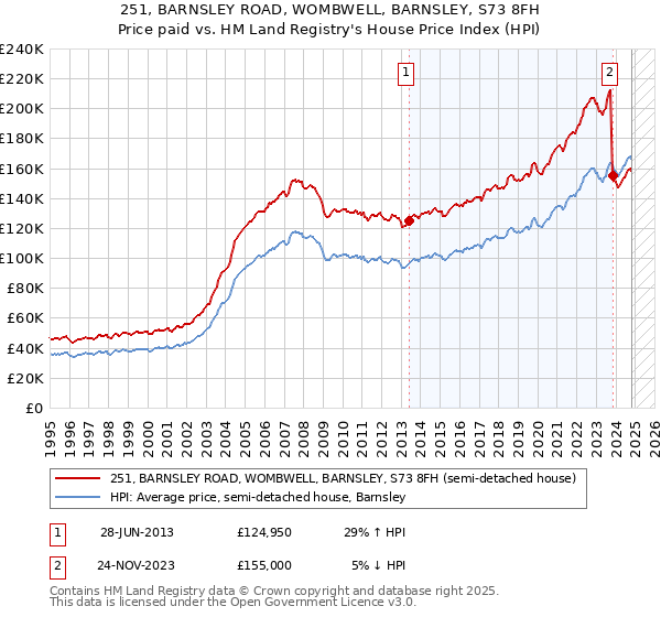 251, BARNSLEY ROAD, WOMBWELL, BARNSLEY, S73 8FH: Price paid vs HM Land Registry's House Price Index