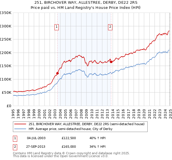 251, BIRCHOVER WAY, ALLESTREE, DERBY, DE22 2RS: Price paid vs HM Land Registry's House Price Index